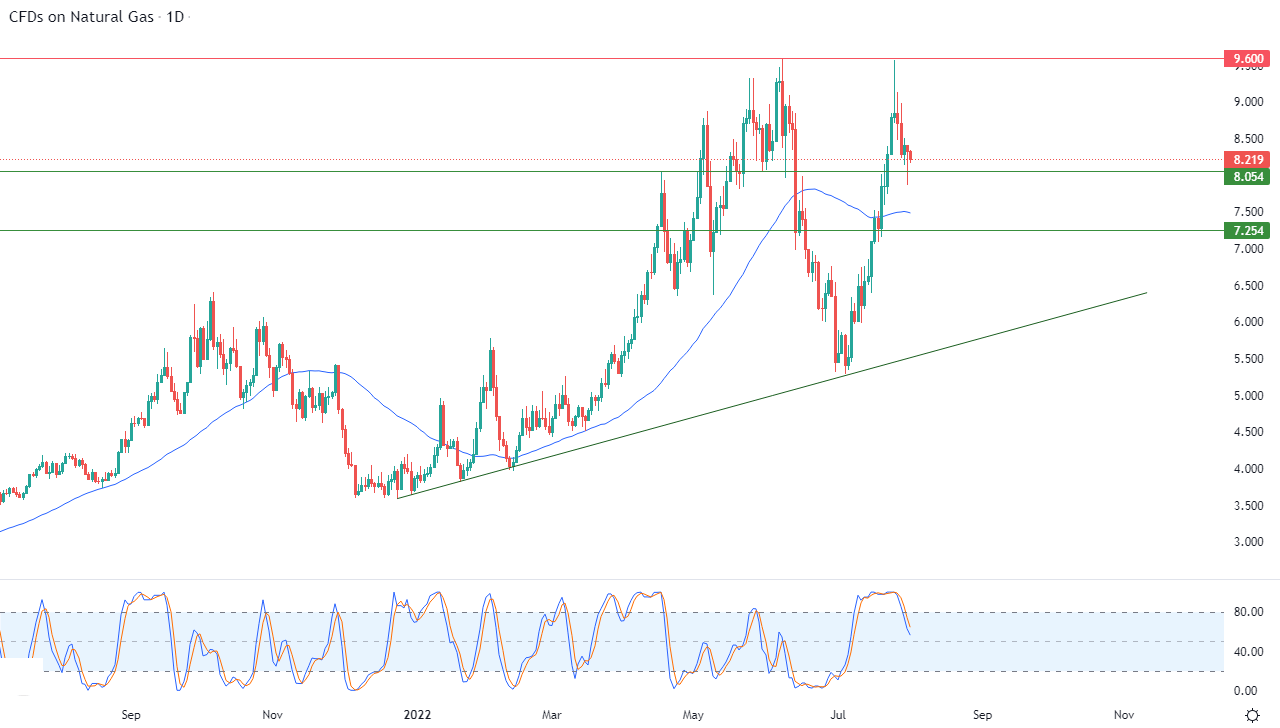الرسم البياني اليومي للغاز الطبيعي الرسم البياني اليومي للغاز الطبيعي